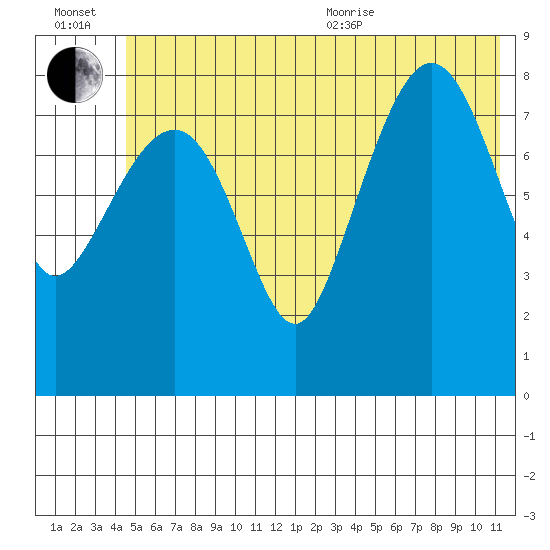 Patton Bay tide chart for Wednesday, July 2, 2025