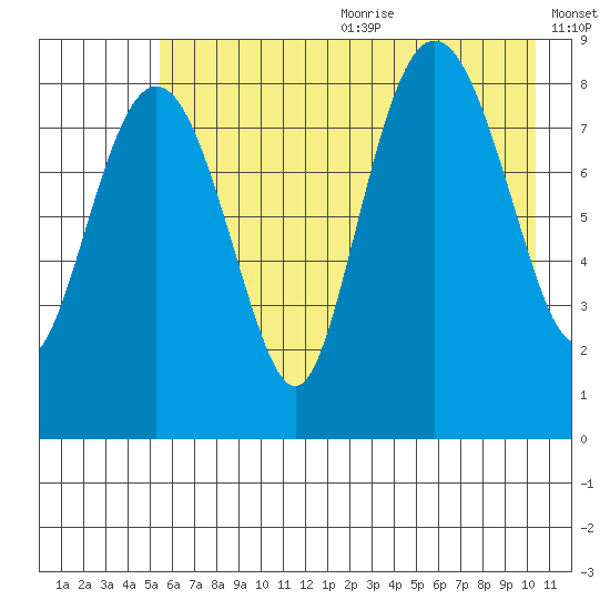 Patton Bay tide chart for Wednesday, July 30, 2025