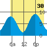 Patton Bay tide chart for Wednesday, July 30, 2025