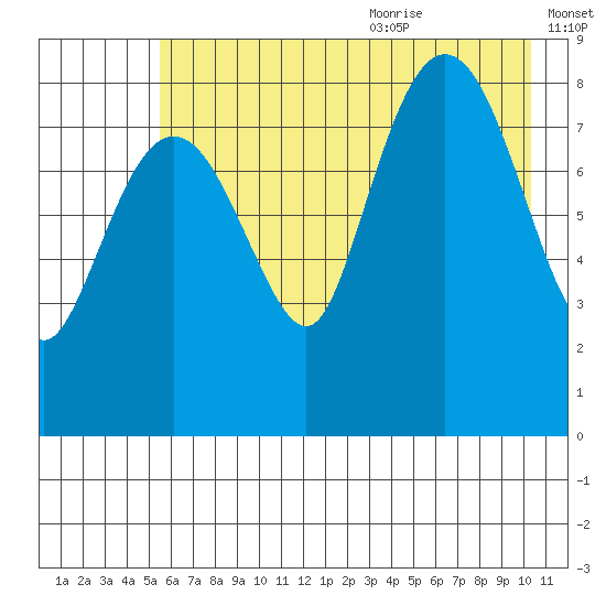 Patton Bay tide chart for Thursday, July 31, 2025