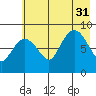 Patton Bay tide chart for Thursday, July 31, 2025
