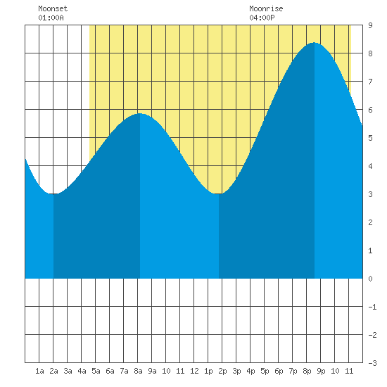 Patton Bay tide chart for Thursday, July 3, 2025