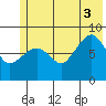 Patton Bay tide chart for Thursday, July 3, 2025