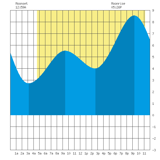 Patton Bay tide chart for Friday, July 4, 2025