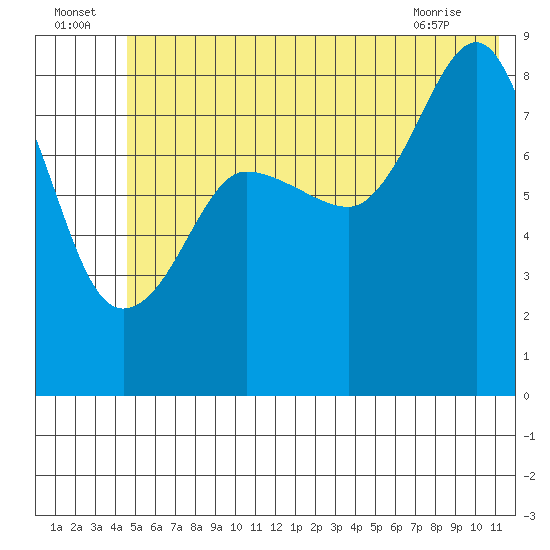 Patton Bay tide chart for Saturday, July 5, 2025