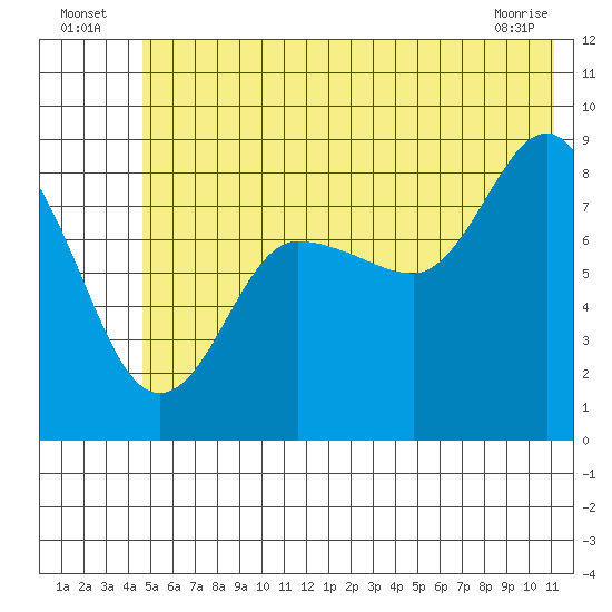Patton Bay tide chart for Sunday, July 6, 2025