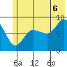Patton Bay tide chart for Sunday, July 6, 2025