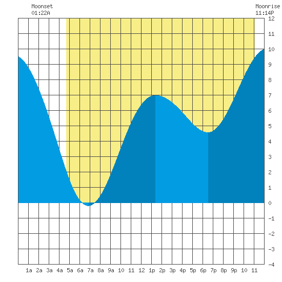 Patton Bay tide chart for Tuesday, July 8, 2025