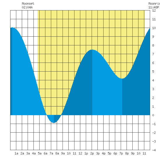 Patton Bay tide chart for Wednesday, July 9, 2025