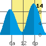 Patton Bay tide chart for Thursday, August 14, 2025