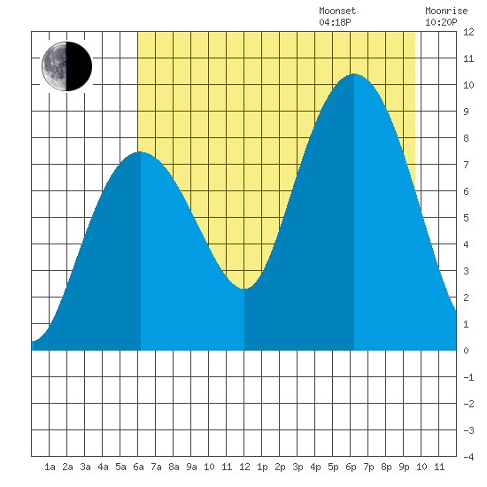 Patton Bay tide chart for Friday, August 15, 2025