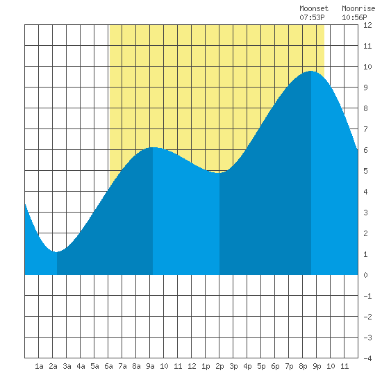 Patton Bay tide chart for Sunday, August 17, 2025