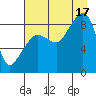 Patton Bay tide chart for Sunday, August 17, 2025