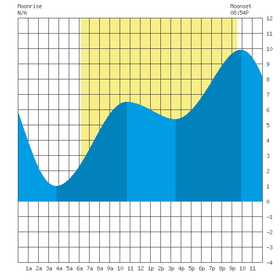 Patton Bay tide chart for Monday, August 18, 2025