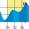 Patton Bay tide chart for Monday, August 18, 2025