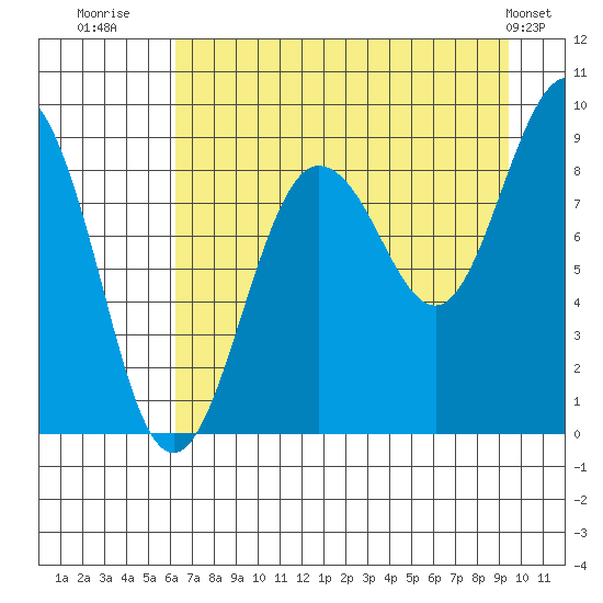 Patton Bay tide chart for Wednesday, August 20, 2025