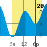 Patton Bay tide chart for Wednesday, August 20, 2025