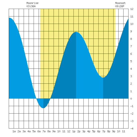 Patton Bay tide chart for Thursday, August 21, 2025