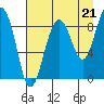 Patton Bay tide chart for Thursday, August 21, 2025