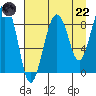 Patton Bay tide chart for Friday, August 22, 2025