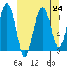 Patton Bay tide chart for Sunday, August 24, 2025
