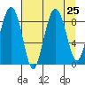 Patton Bay tide chart for Monday, August 25, 2025