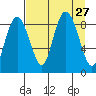 Patton Bay tide chart for Wednesday, August 27, 2025