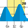 Patton Bay tide chart for Thursday, August 28, 2025