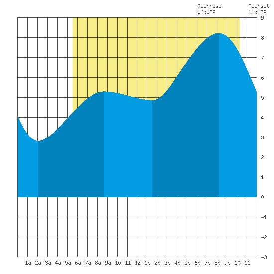 Patton Bay tide chart for Saturday, August 2, 2025