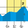Patton Bay tide chart for Saturday, August 2, 2025