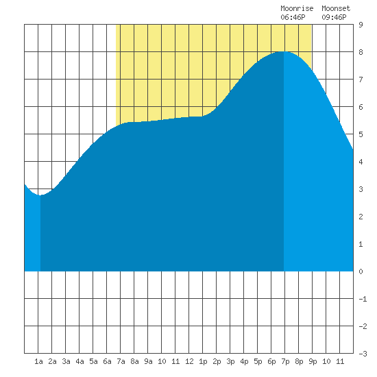 Patton Bay tide chart for Sunday, August 31, 2025