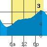 Patton Bay tide chart for Sunday, August 3, 2025