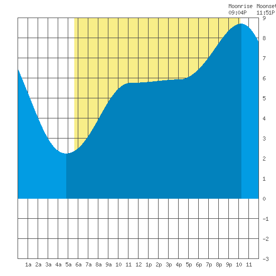 Patton Bay tide chart for Monday, August 4, 2025