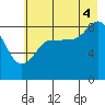 Patton Bay tide chart for Monday, August 4, 2025