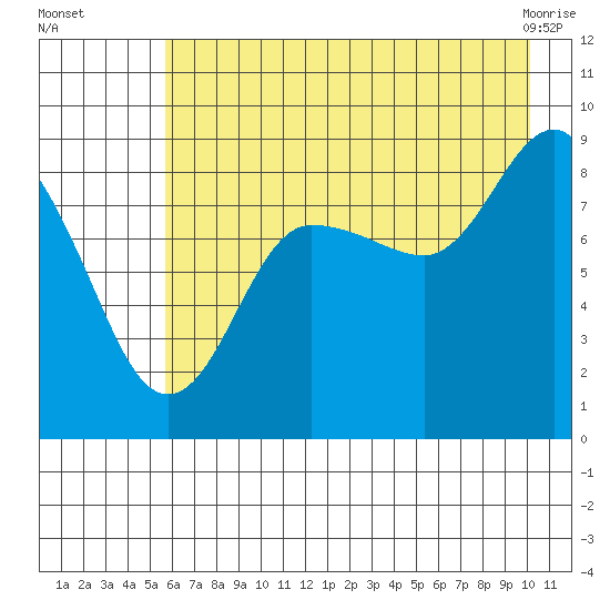 Patton Bay tide chart for Tuesday, August 5, 2025
