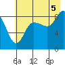 Patton Bay tide chart for Tuesday, August 5, 2025