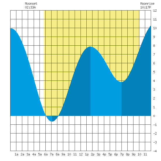 Patton Bay tide chart for Thursday, August 7, 2025