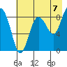 Patton Bay tide chart for Thursday, August 7, 2025