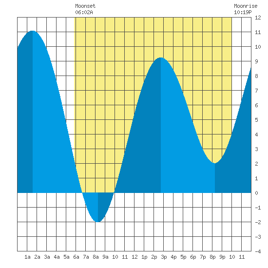 Patton Bay tide chart for Saturday, August 9, 2025
