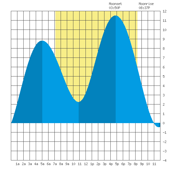 Patton Bay tide chart for Friday, September 12, 2025