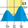 Patton Bay tide chart for Saturday, September 13, 2025