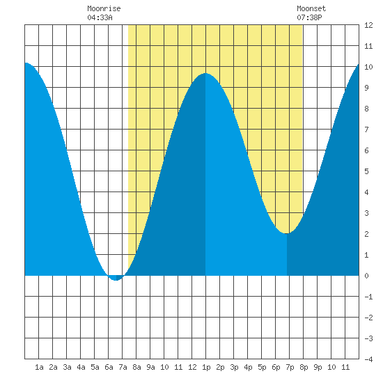 Patton Bay tide chart for Friday, September 19, 2025