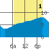 Patton Bay tide chart for Monday, September 1, 2025