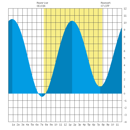Patton Bay tide chart for Saturday, September 20, 2025