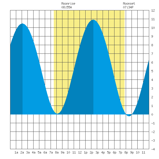 Patton Bay tide chart for Monday, September 22, 2025