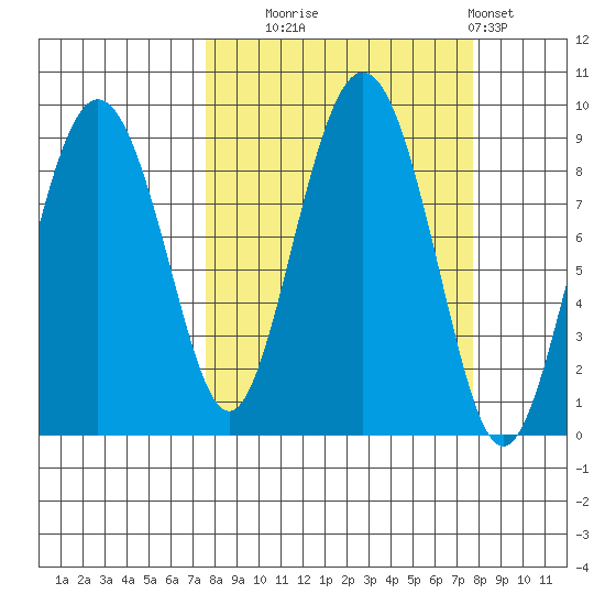 Patton Bay tide chart for Tuesday, September 23, 2025