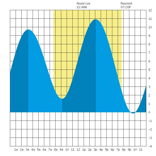 Patton Bay tide chart for Wednesday, September 24, 2025