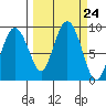 Patton Bay tide chart for Wednesday, September 24, 2025