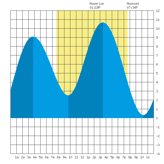 Patton Bay tide chart for Thursday, September 25, 2025