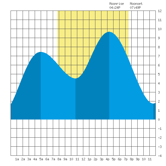 Patton Bay tide chart for Saturday, September 27, 2025